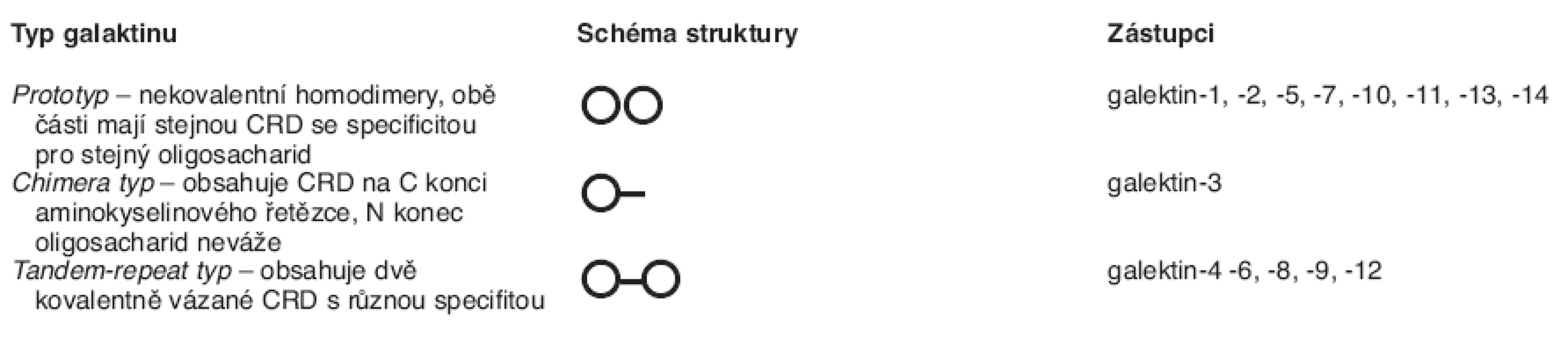 Klasifikace galektinů dle struktury (dle různých autorů)
