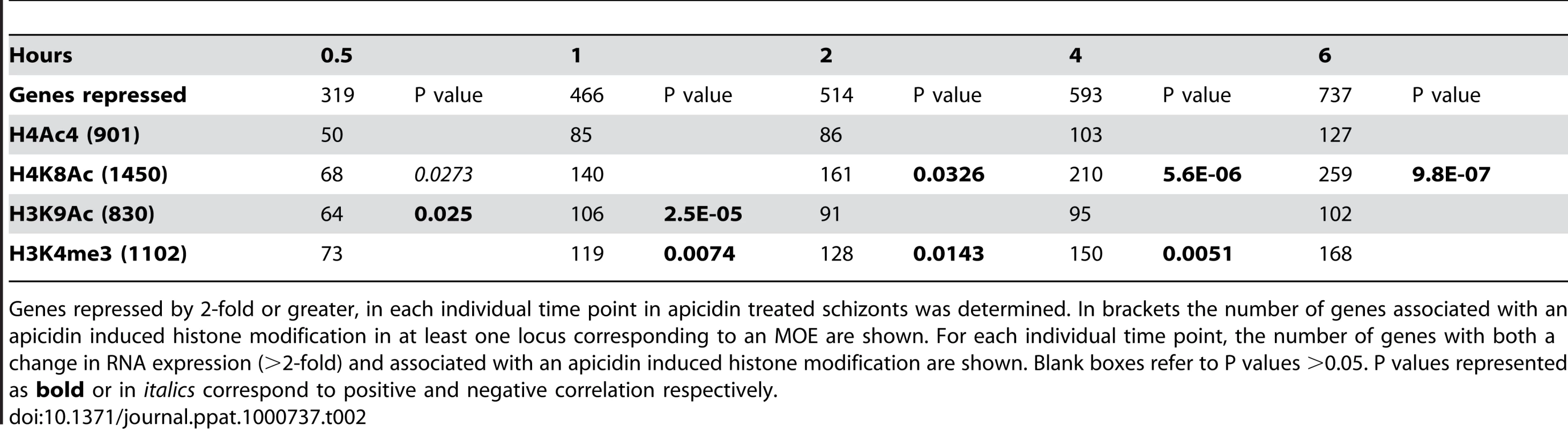 Association between the genetic loci with altered histone modifications and genes repressed by apicidin.