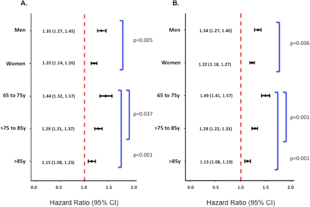 Adjusted 1-y and 17-y hazard ratios for underweight versus normal weight patients stratified by sex and age among all patients.