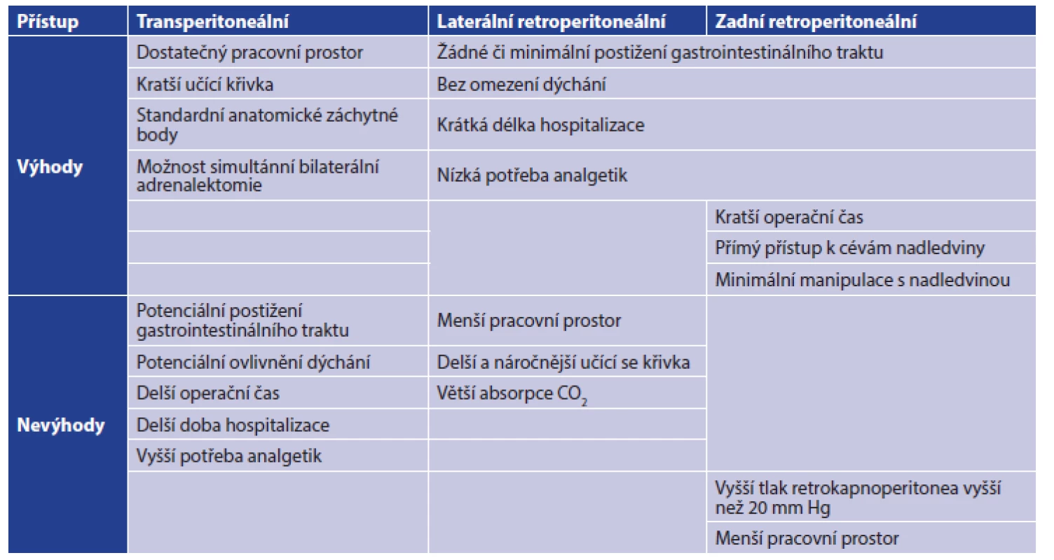 Pozitiva a negativa jednotlivých přístupů adrenalektomie
Tab. 1: Pros and contras of approaches to adrenalectomy
