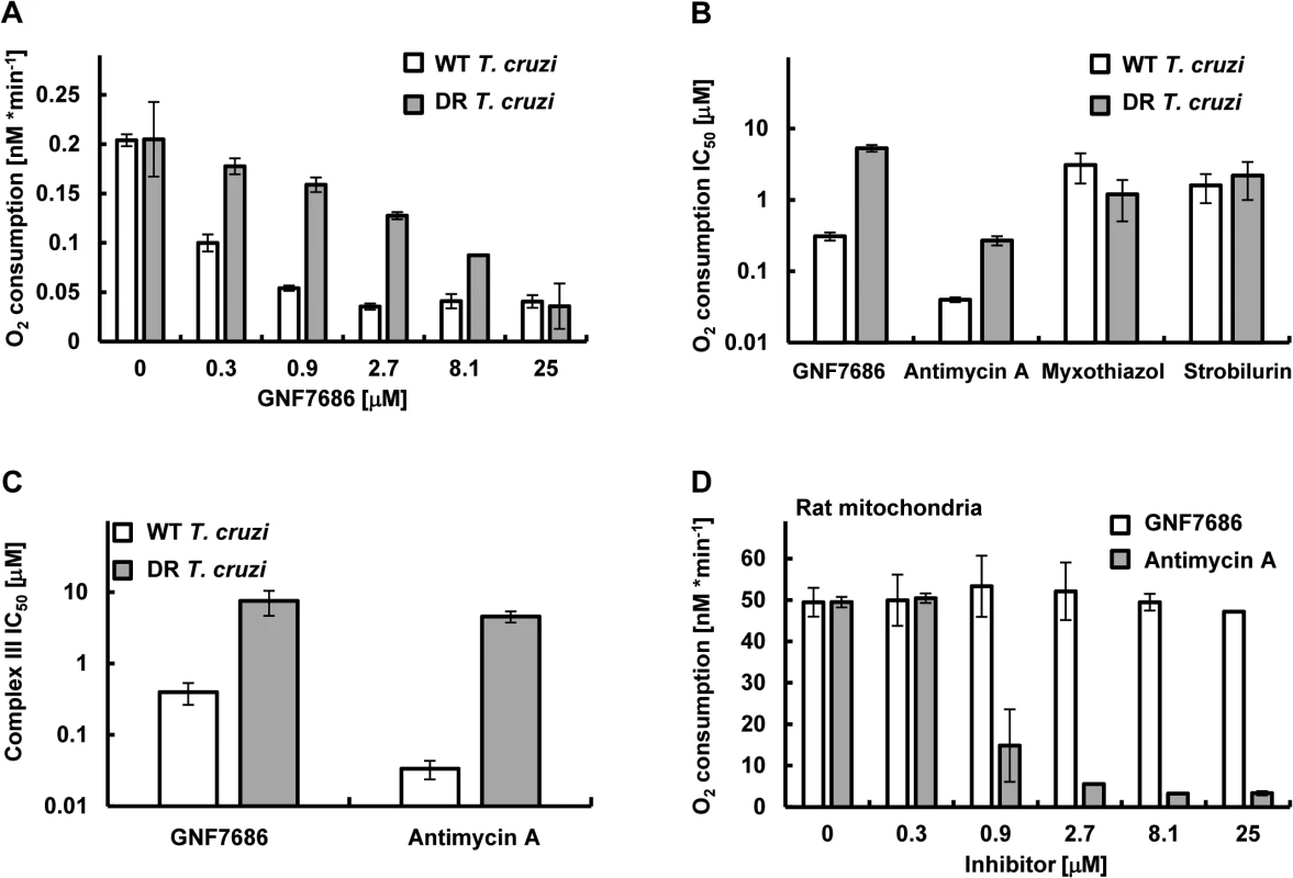 GNF7686 inhibits cellular respiration and cytochrome <i>b</i> function in <i>T</i>. <i>cruzi</i>.