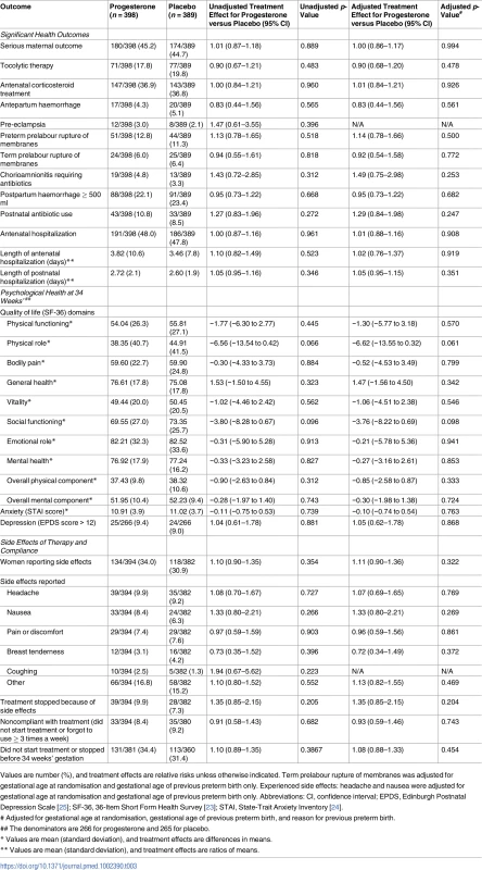 Secondary maternal outcomes by study group, including those related to preterm birth, psychological health, side effects of study treatment, and compliance.