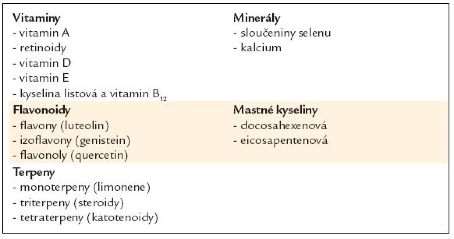 Testované přírodní chemoprofylaktické látky.