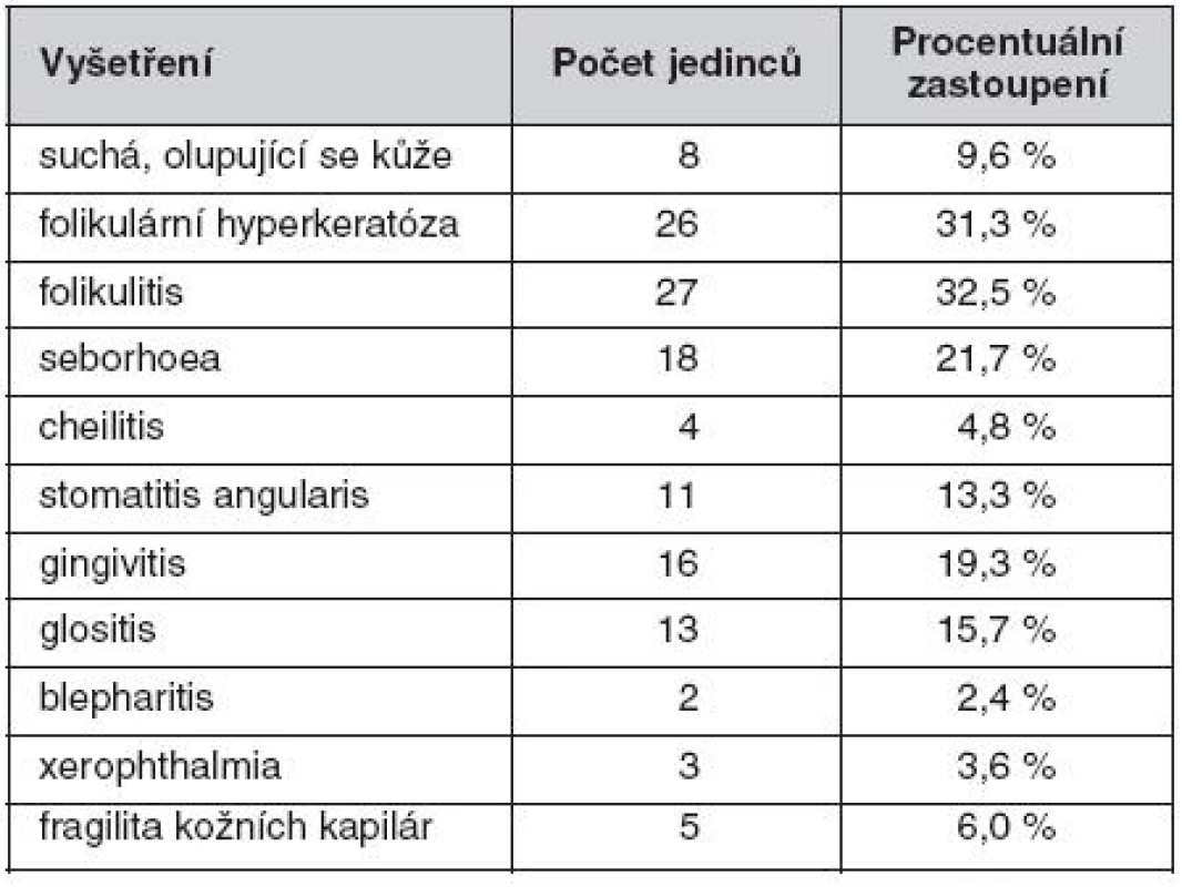 Karence vitamínů u 83 mužů