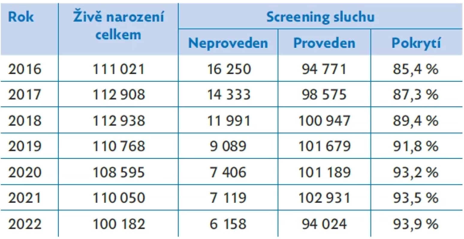 Pokrytí screeningem sluchu u živě narozených v letech 2016–2022. 