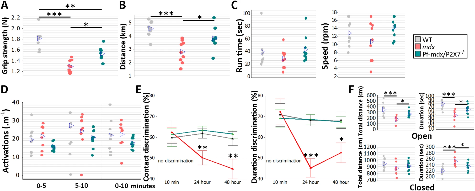 <i>P2RX7</i> ablation improves <i>mdx</i> muscle strength and endurance and object recognition memory and decreases anxiety in vivo.