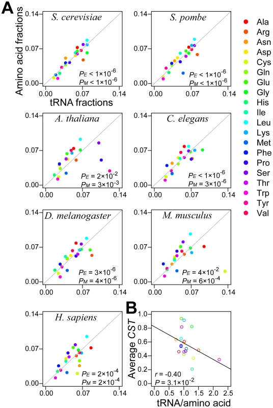 Amino acids are used approximately in proportion to cognate tRNA concentrations.