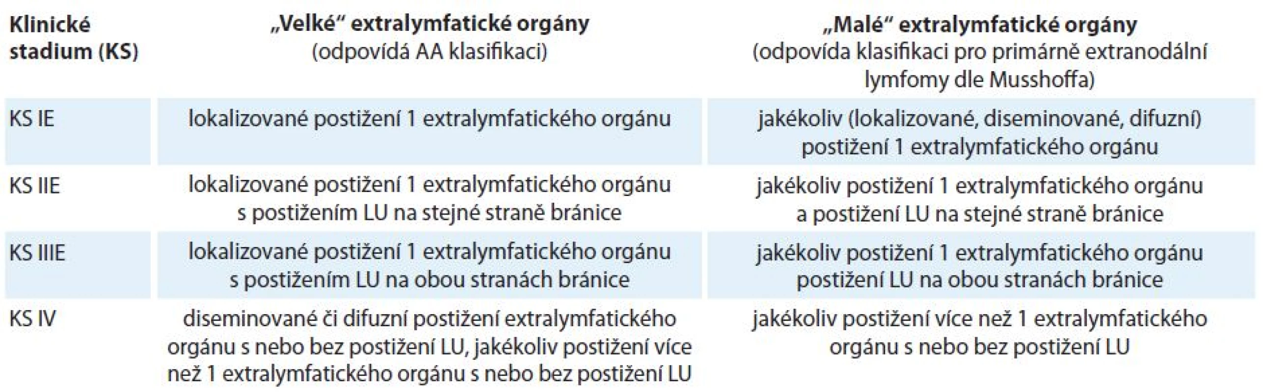 Dohoda Kooperativní lymfomové skupiny (KLS) pro určování klinického stadia u NHL s extralymfatickým šířením dle Ann Arbor (AA) klasifikace a modifikované AA klasifikace.