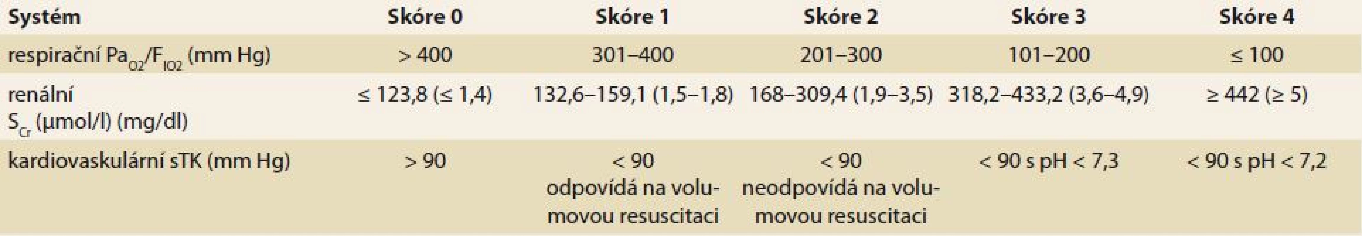 Modifkována Marshallova kritéria pro stratifikaci orgánového poškození u akutní pankreatitidy dle [4].
Tab. 1. Modified Marshall classification for stratification of organ damage in acute pancreatitis according to [4].