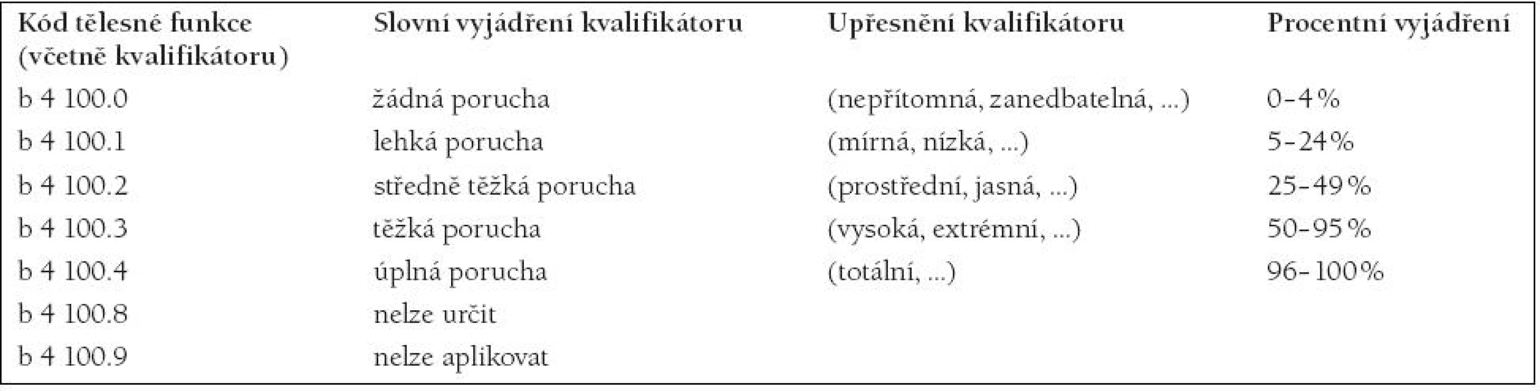 KVALIFIKÁTORY TĚLESNÝCH FUNKCÍ. JEDNOSTUPŇOVÝ KVALIFIKÁTOR S NEGATIVNÍ ŠKÁLOU PRO KÓD B 4 100 – SRDEČNÍ FREKVENCE.