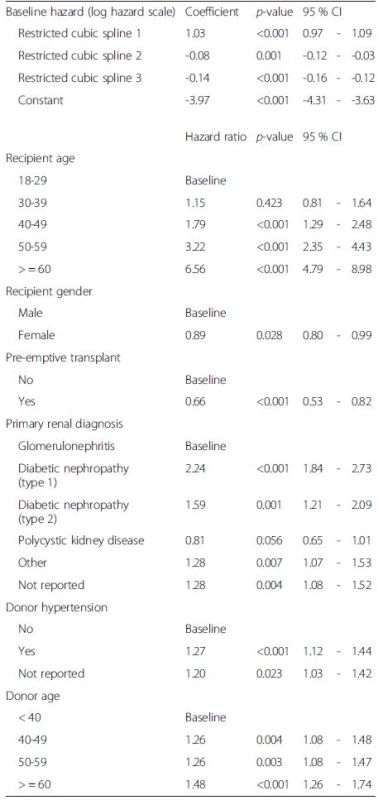 Final flexible parametric model fitted to combined derivation and validation dataset showing coefficients for each of the 3 spline terms for the baseline hazard function and hazard ratios for significant predictors of post-transplant patient survival (<i>N</i> = 12,283)