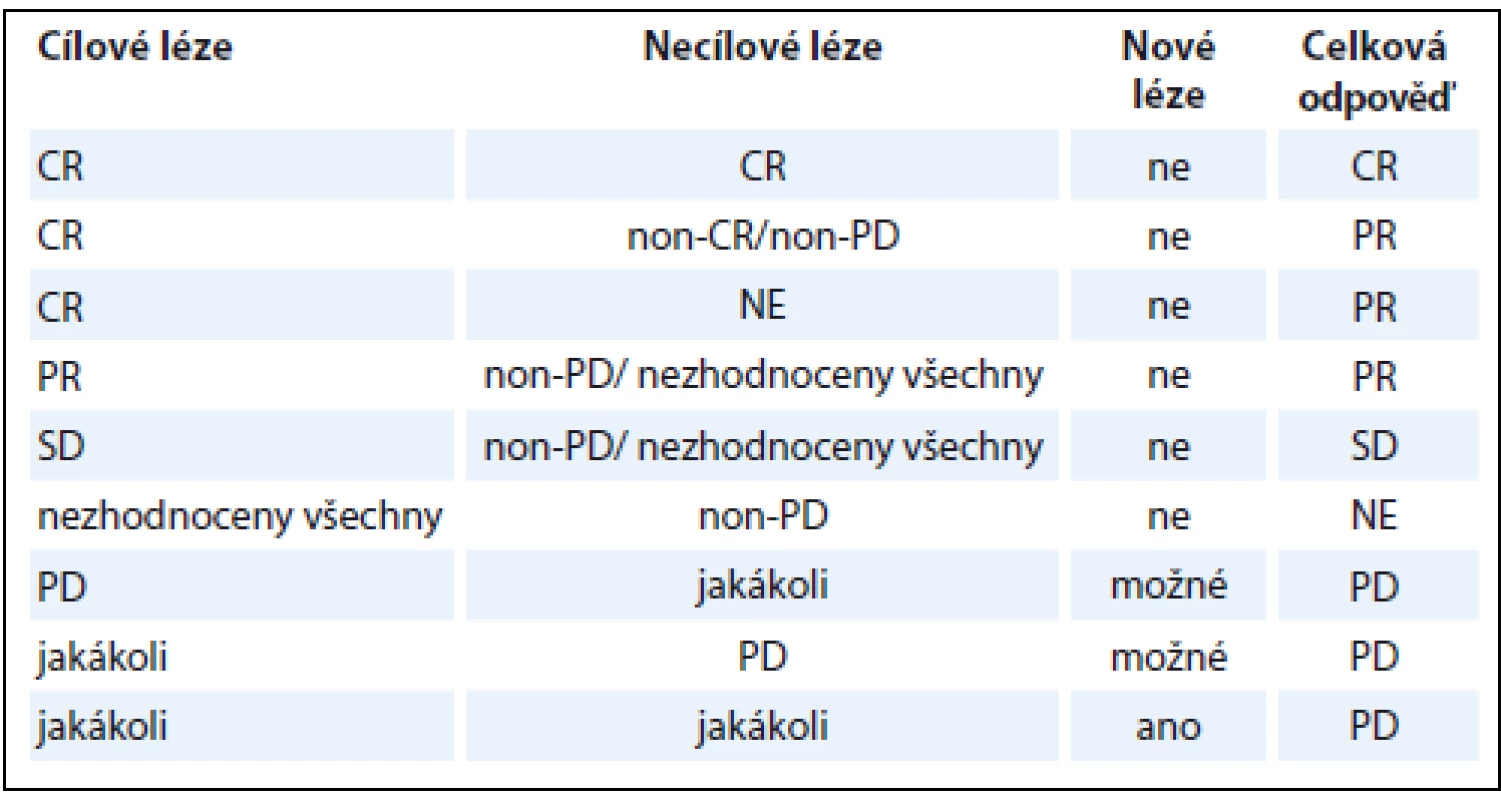 Určení celkové odpovědi na léčbu dle RECIST 1.1.