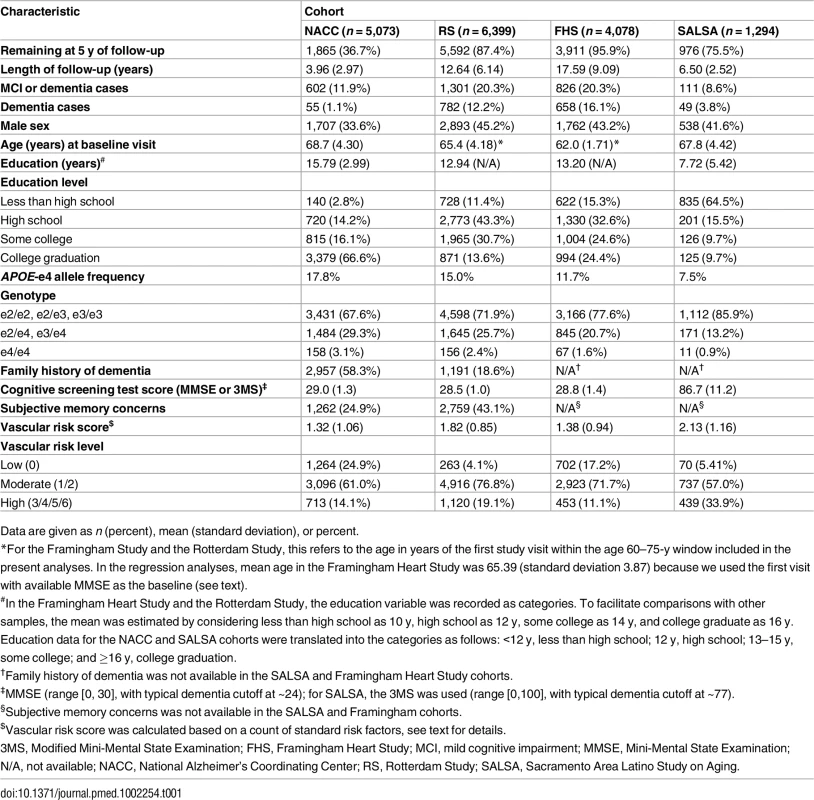 Demographic and clinical characteristics of participants in our samples from the National Alzheimer’s Coordinating Center, the Rotterdam Study, the Framingham Heart Study, and the Sacramento Area Latino Study on Aging.