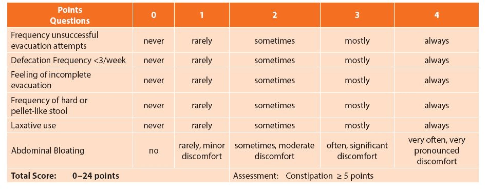 Chinese Constipation Questionaire (CCQ)