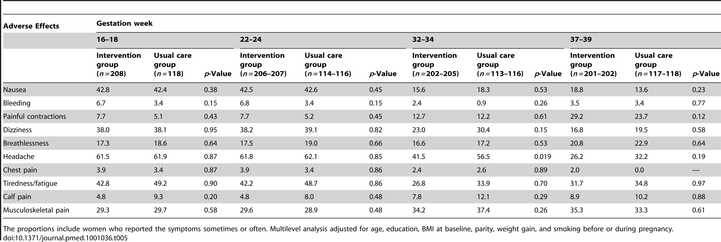Incidence of selected adverse effects (%) among intervention and usual care groups by gestation week.