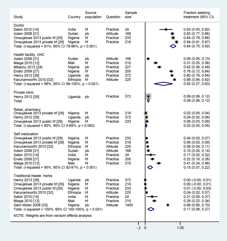 Prevalence of source of malaria treatment during pregnancy assessed in 18 studies with quantitative data.