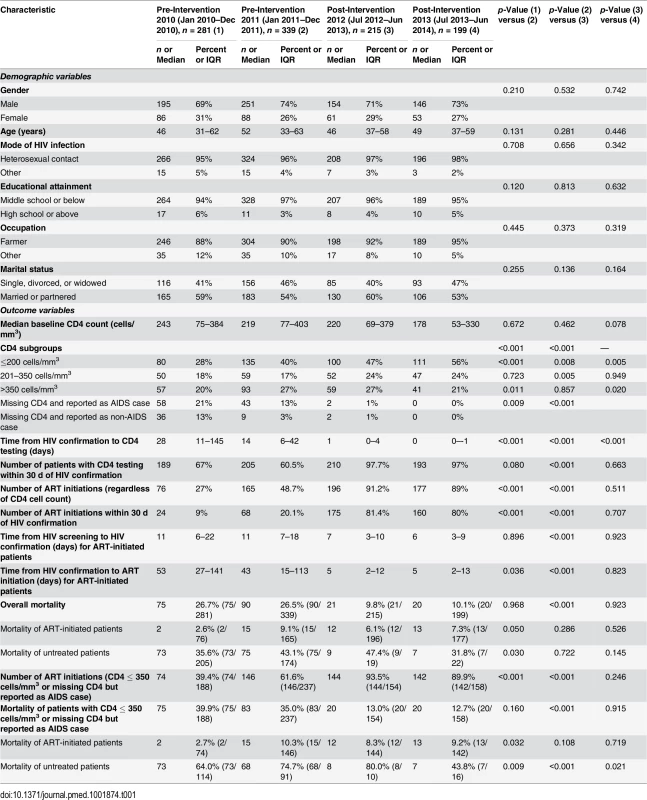 Characteristics of newly diagnosed HIV cases in the pre-intervention 2010, pre-intervention 2011, post-intervention 2012, and post-intervention 2013 phases in Guangxi, China.