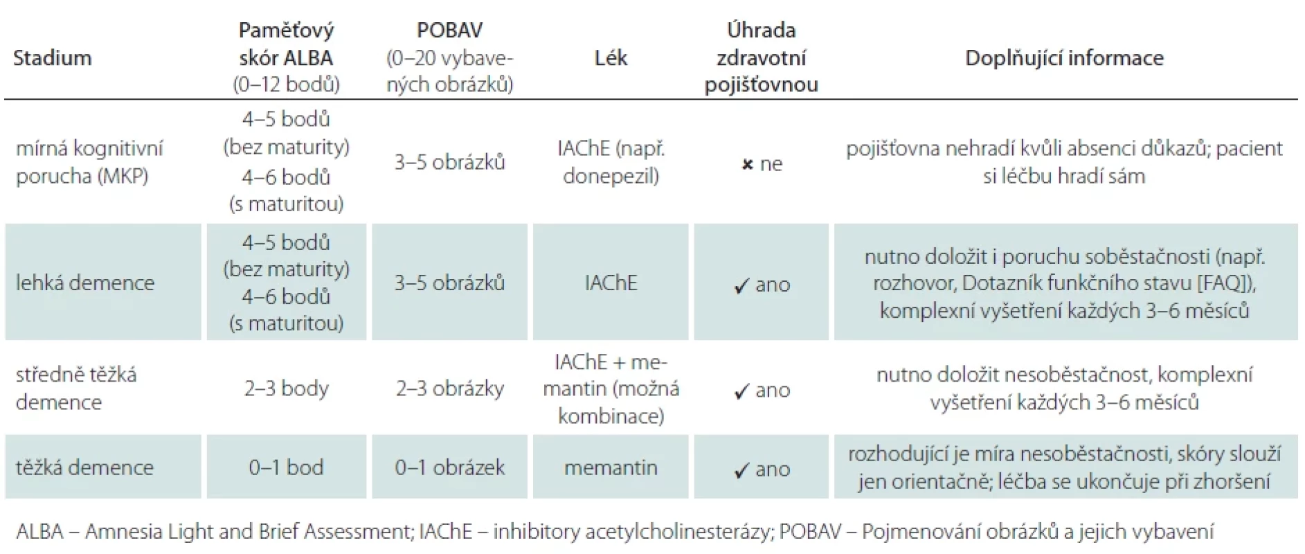 Preskripce inhibitorů acetylcholinesterázy (IAChE: donepezil, rivastigmin, galantamin) a memantinu podle stupně kognitivní poruchy, skórů ALBA a POBAV v souladu s novými kritérii zdravotní pojišťovny od roku 2025.