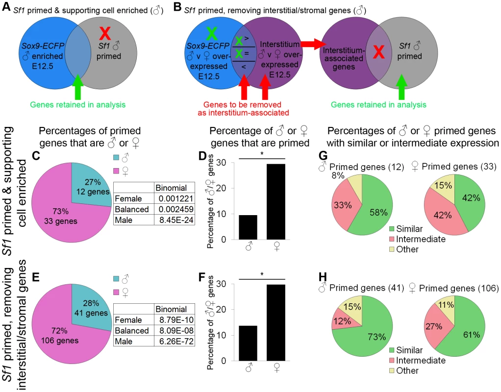 Data from sorted <i>Sf1-EGFP</i> cells also supported female-biased priming for supporting cells.