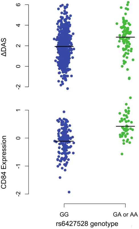 <i>1q23/CD84</i> genotype association plots for ΔDAS and <i>CD84</i> gene expression.