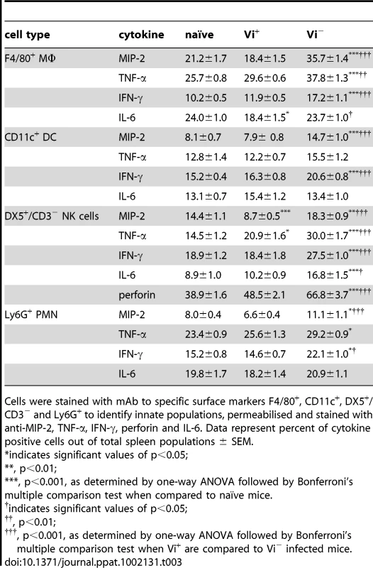 Vi impacts on the cytokine profile of innate cells shortly after infection.