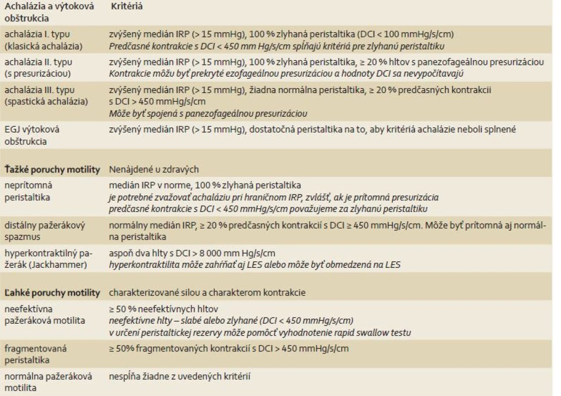 Diagnózy a kritériá porúch motility pažeráka v Chicagskej klasifikácii v3.0.
Tab. 2. Diagnosis and criteria of esophageal motility disorders according to the Chicago classification, v3.0.
