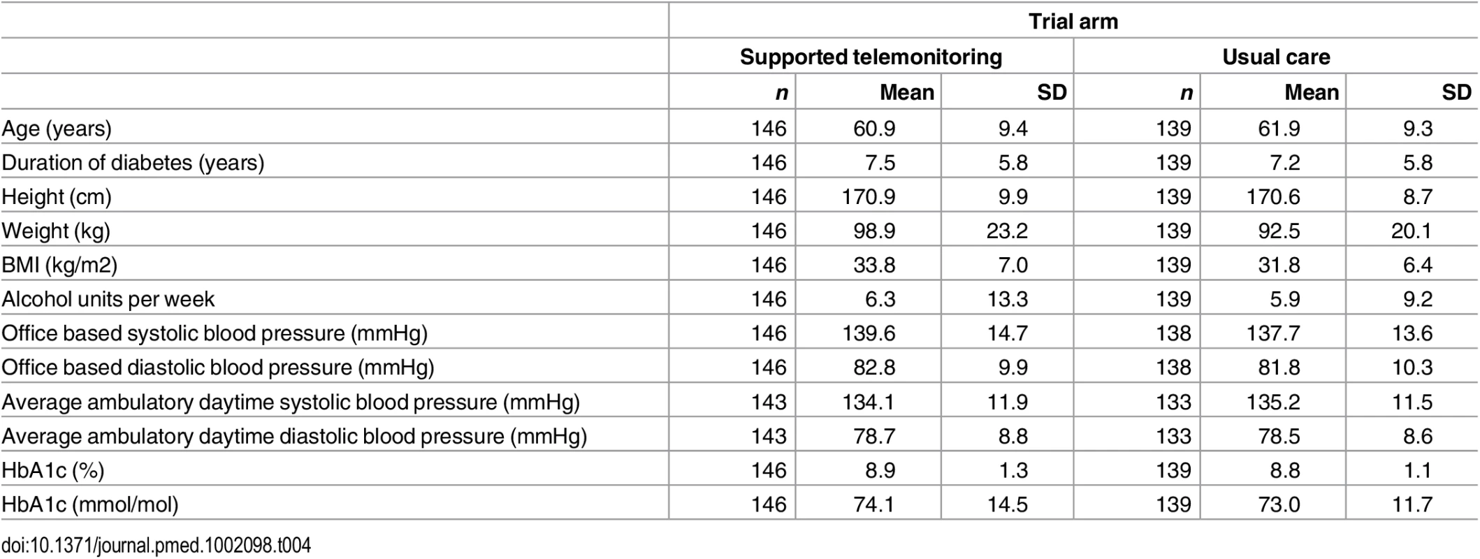 Characteristics of trial participants included in the primary endpoint analysis at baseline by trial arm (supported telemonitoring compared to usual care).