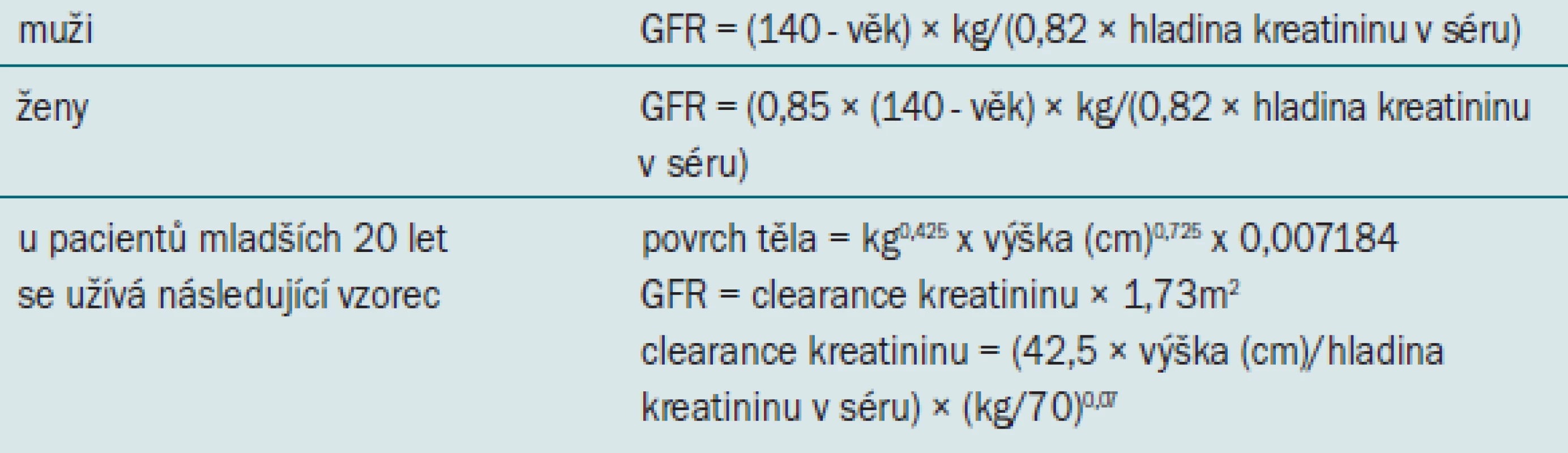 Vzorce pro výpočet rychlosti glomerulární filtrace (GFR) a povrchu těla [19].