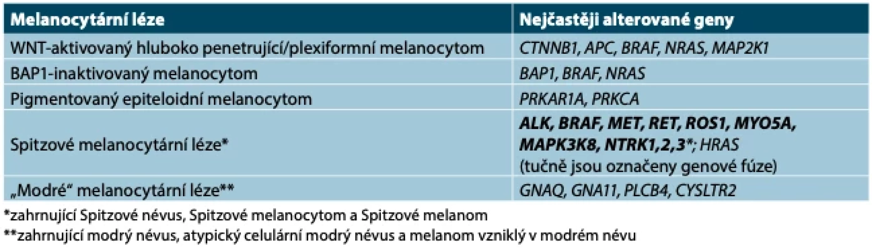 Sumarizace alterovaných genů u jednotlivých typů melanocytárních lézí
