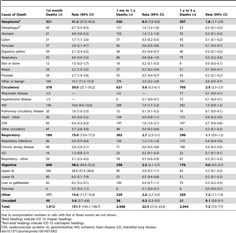 Mortality rate per 100 person-years, stratified by cause of death by ICD10 headings in the 5 y post bleed.