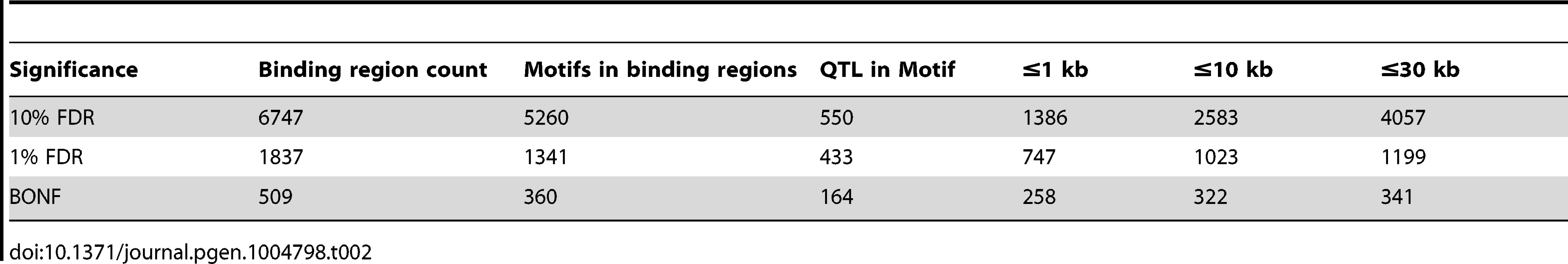 CTCF QTLs with associated variants in different distance ranges.