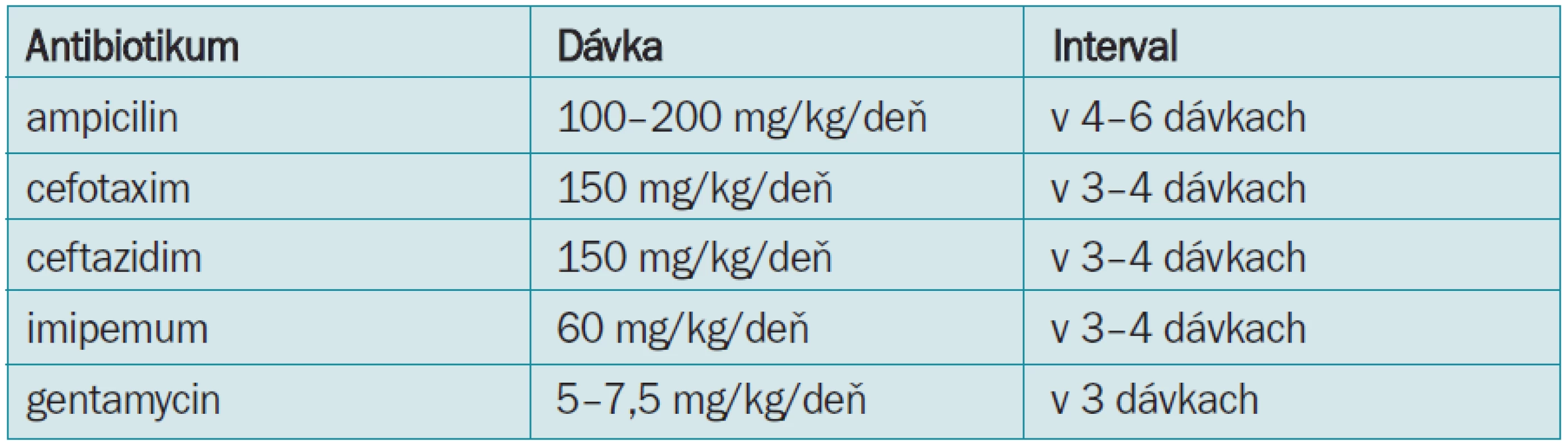 Dávkovanie antibiotík u donoseného novorodenca pri parenterálnej liečbe (upravené podľa [4,7]).