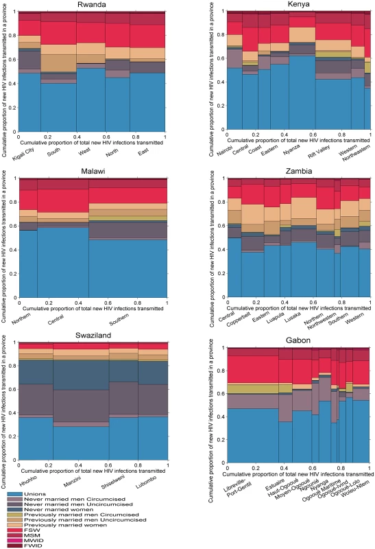 Proportion of new infections transmitted by province and population group in six sub-Saharan African countries.