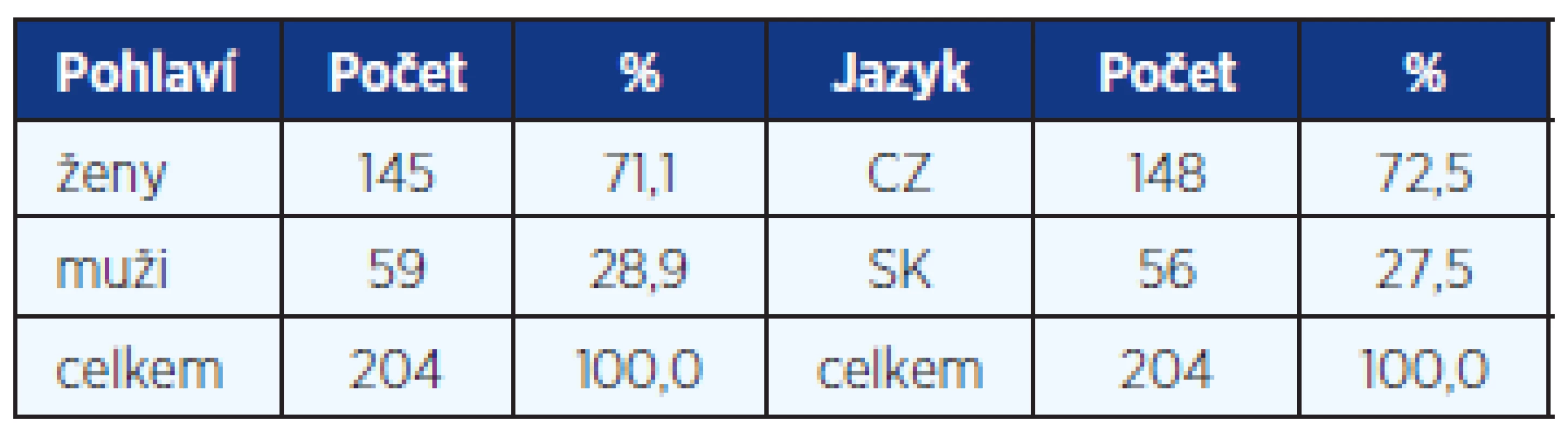 Charakteristika výzkumného souboru