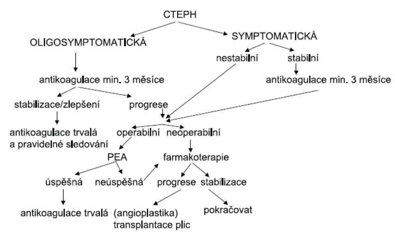 Terapeutický algoritmus u chronické tromboembolické plicní hypertenze CTEPH – chronická tromboembolická plicní hypertenze, PEA – endarterektomie plicnice