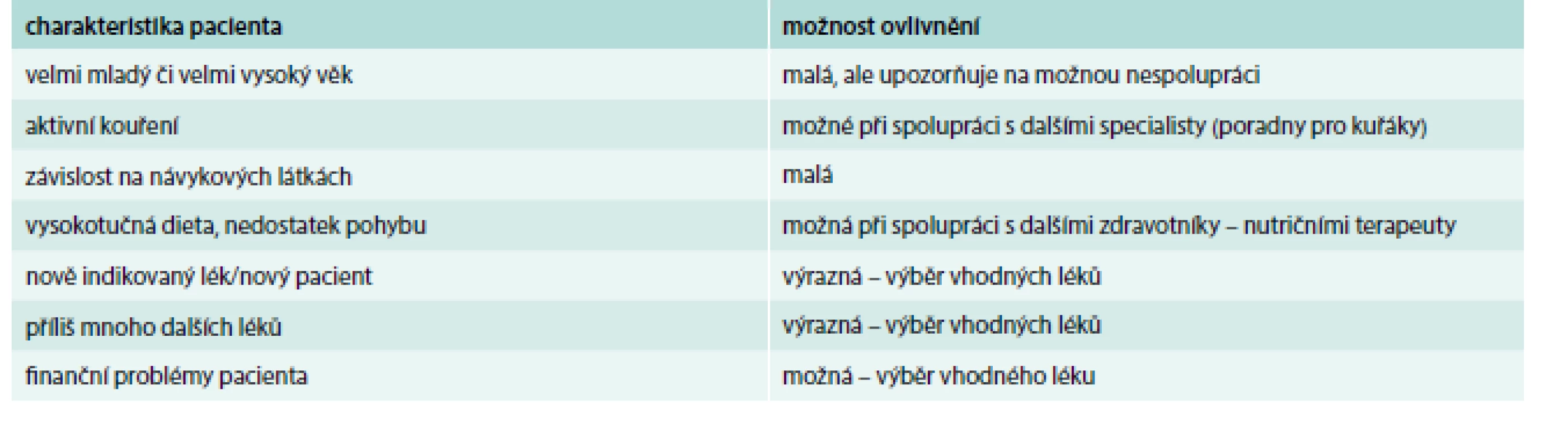 Rizikoví pacienti z hlediska neužívání léků