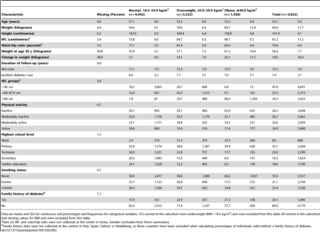 Characteristics of the subcohort by BMI group in women of the InterAct study.