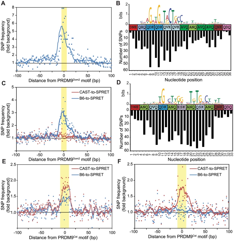 Novel hotspots are the sites of historic hotspot erosion.
