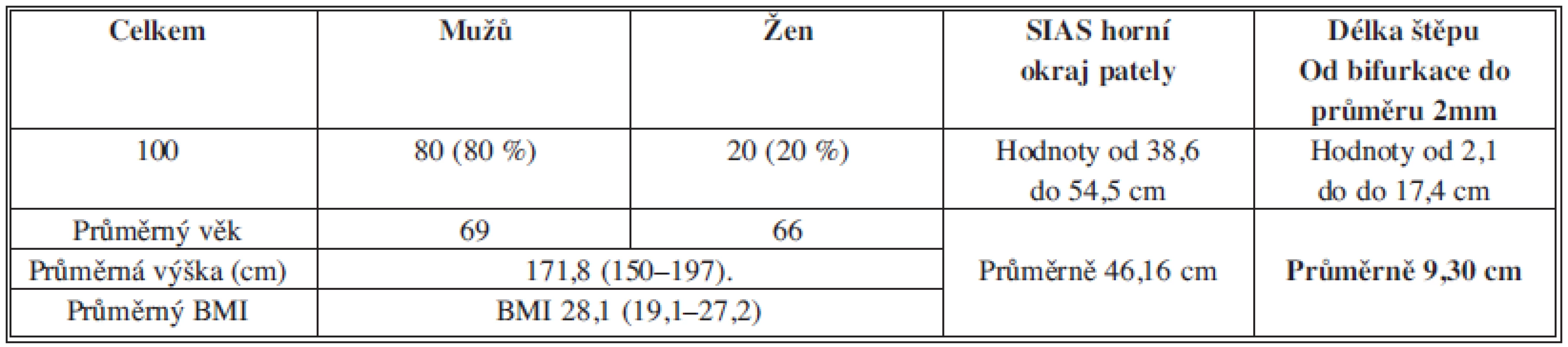 Měření délky RDACFL a délky stehna
Tab. 1: Measuring Length of DBLCFA and Thigh