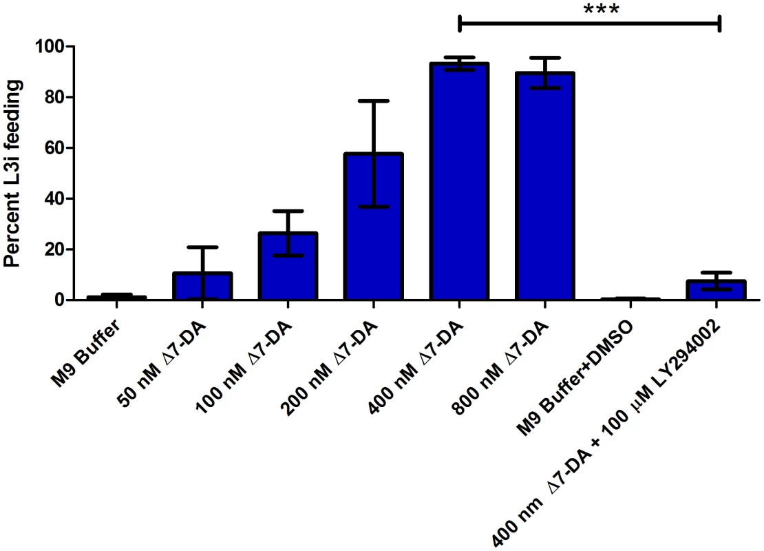 <i>S. stercoralis</i> L3i activation with Δ7-DA and inhibition with the PI3 kinase inhibitor LY294002.