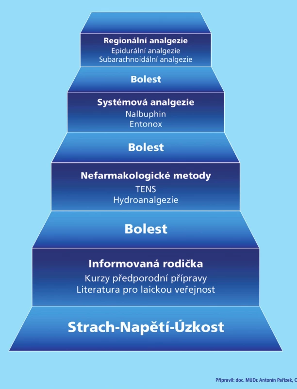 Stupně léčby bolesti u porodu
