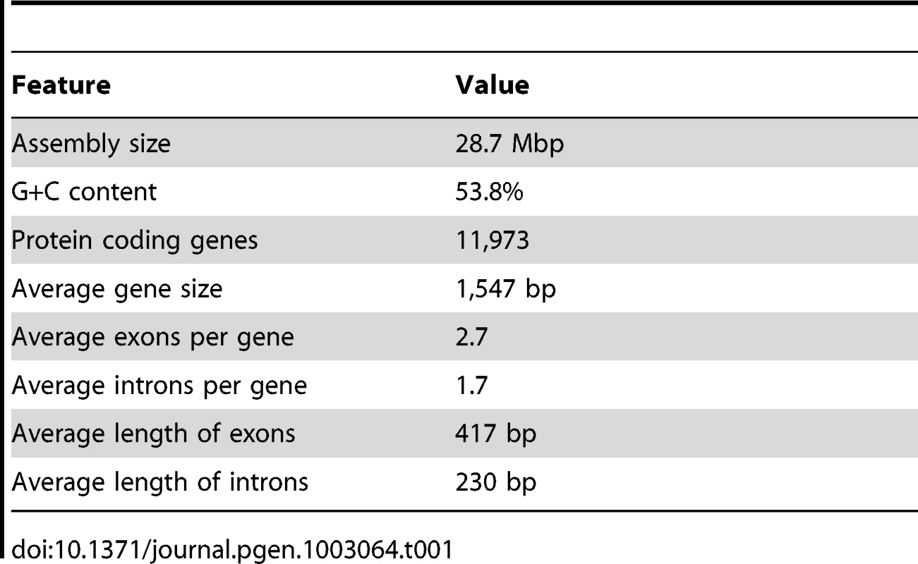 Genome summary.