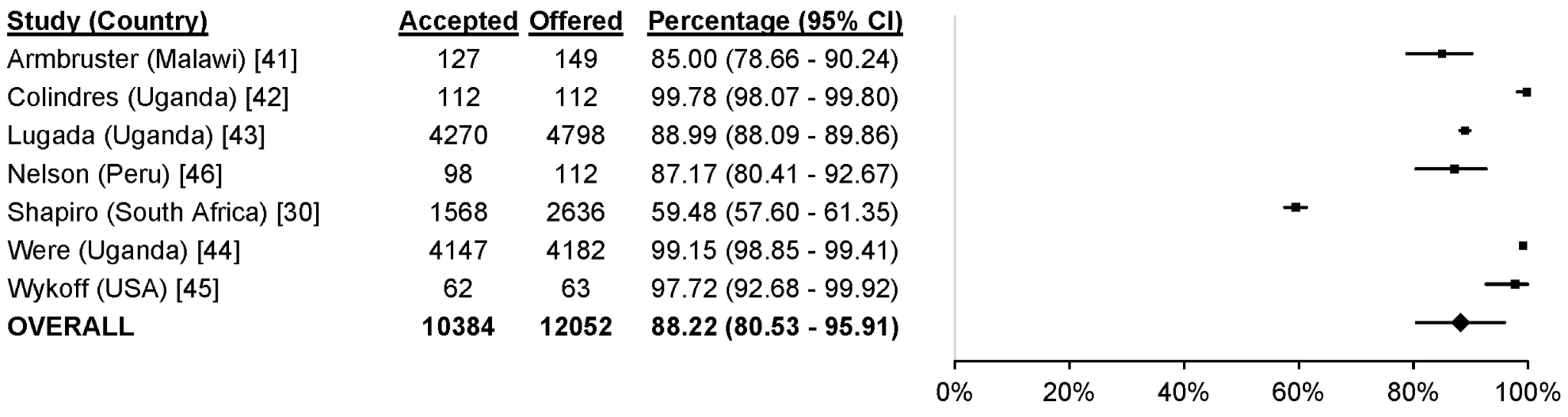 Uptake of index HTC.