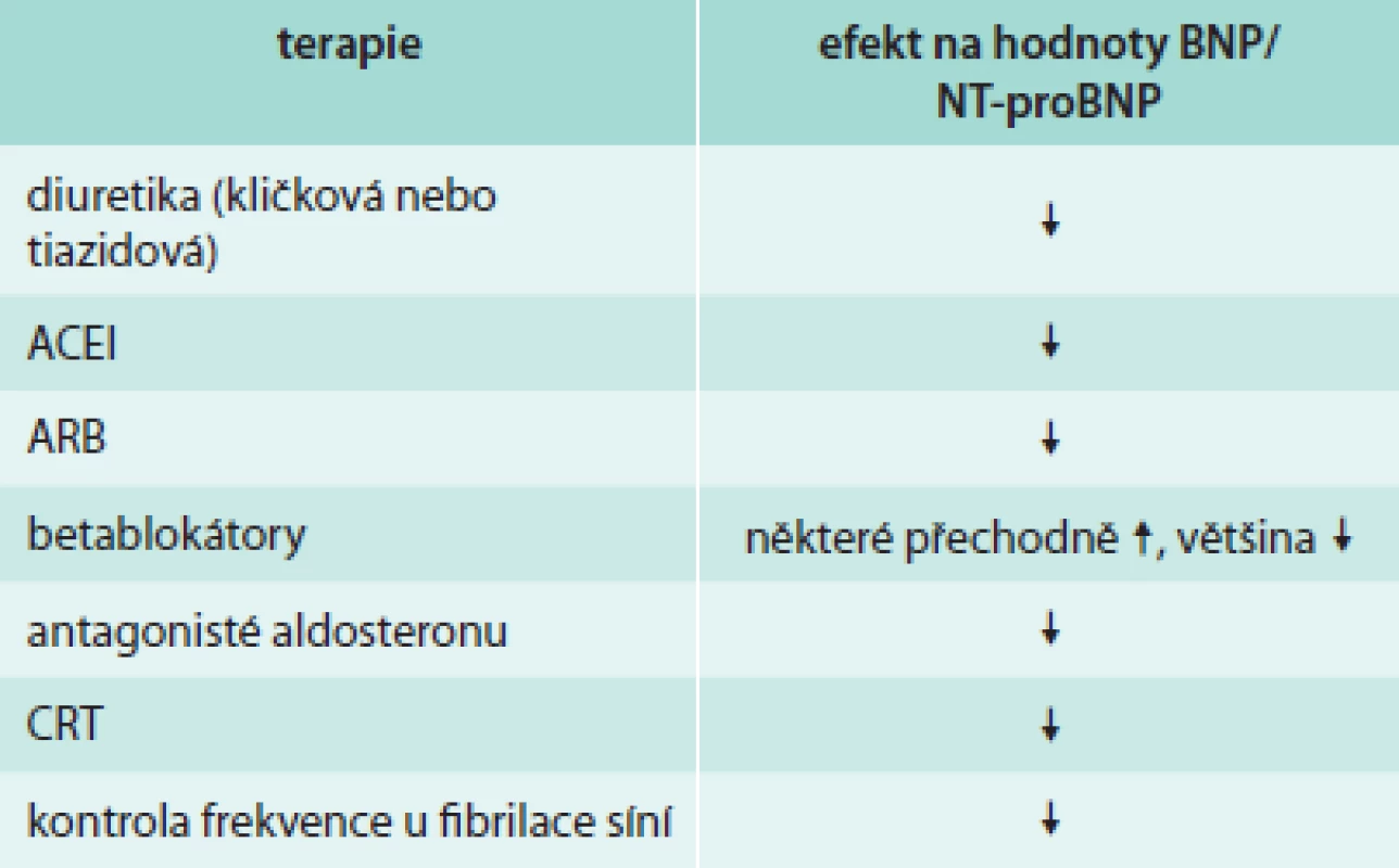 Vliv terapie srdečního selhání na hodnoty BNP a NT-proBNP. Upraveno podle [18].