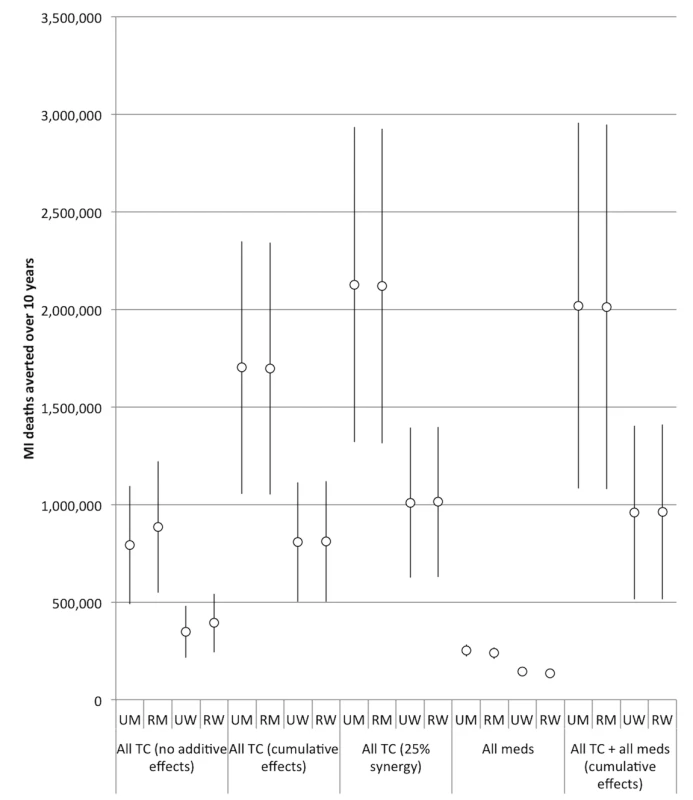 Impact of combining interventions on future myocardial infarction deaths, 2013–2022.