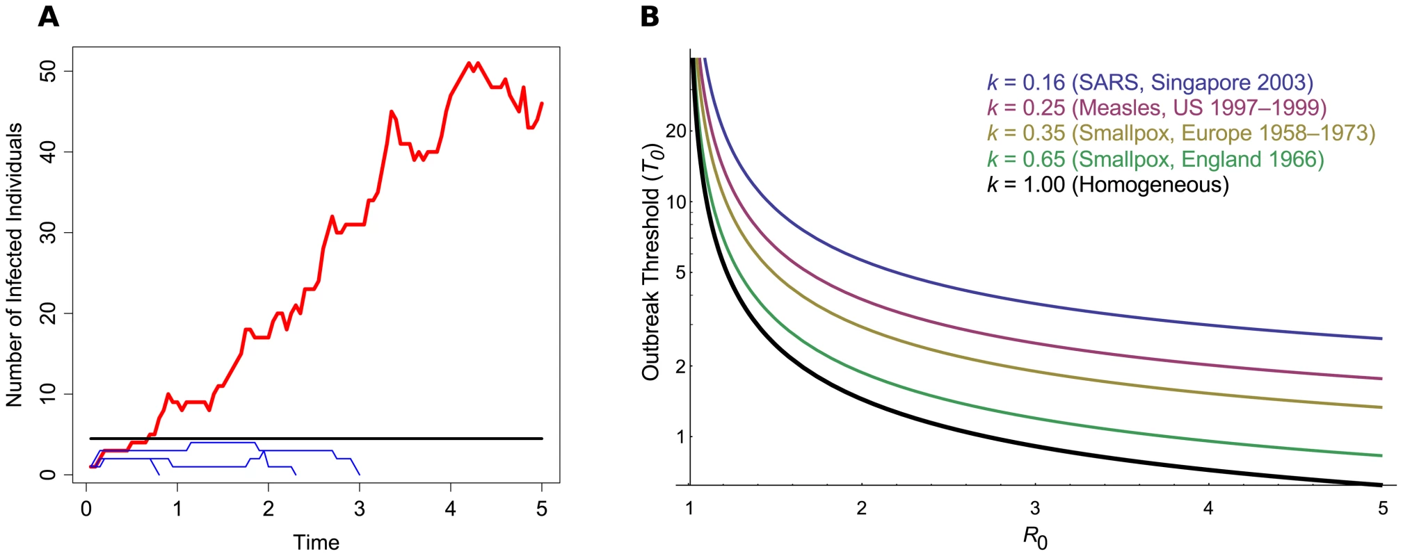 The outbreak threshold in homogeneous and heterogeneous populations.