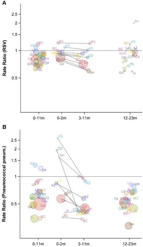 Variations between states and age groups in the change in rates of hospitalization for RSV or pneumococcal pneumonia after introduction of PCV7.