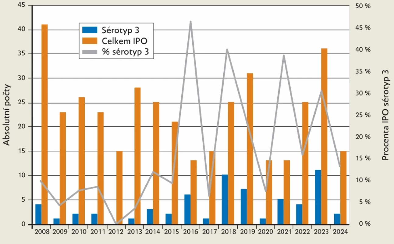 Invazivní pneumokoková onemocnění (ipo) sérotypu 3 ve věkové  skupině dětí do 5 let v české republice v letech 2008–2024, surveillance  data