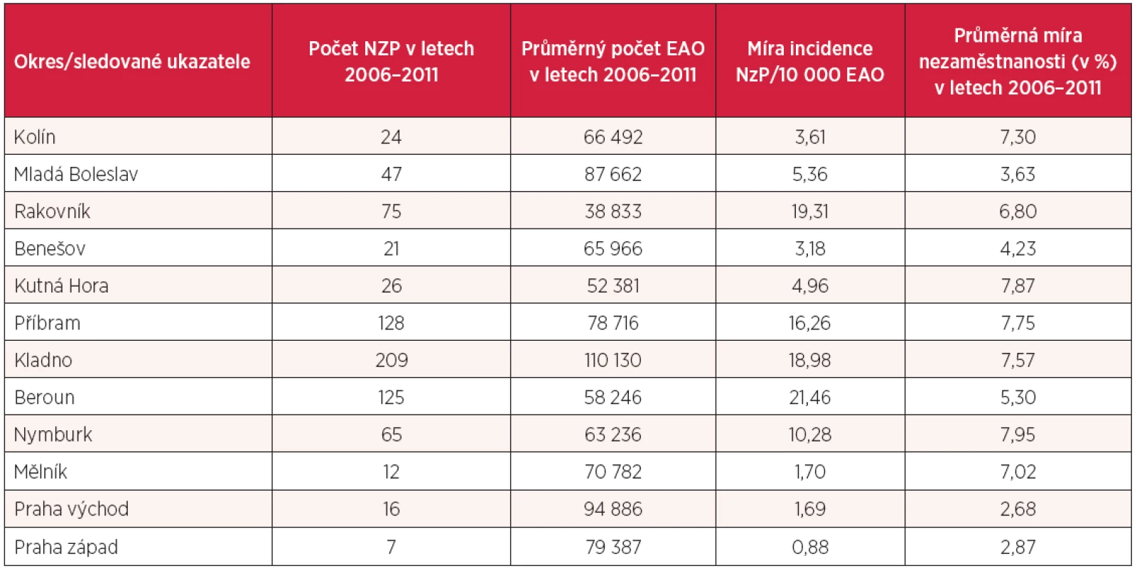 Vybrané ukazatele za okresy Středočeského kraje