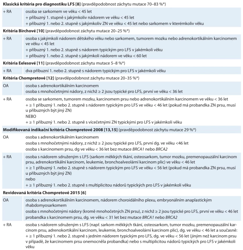 Přehled diagnostických a indikačních kritérií pro testování pacientů s podezřením na LFS / syndrom dědičné nádorové  predispozice související s TP53 (hTP53rc). Mezi nádory typické pro LFS patří sarkom, tumor mozku, adrenokortikální karcinom,  karcinom prsu a leukemie. 